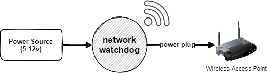 Network Watchdog - NovaMostra